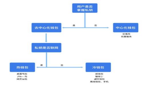   如何创建和使用BitKeep钱包：全面指南 / 

 guanjianci BitKeep钱包, 加密货币钱包, 数字资产管理, 钱包安全 /guanjianci 

# 如何创建和使用BitKeep钱包：全面指南

在如今的数字化世界中，加密货币交易和管理越来越受到关注。而作为用户管理数字资产的重要工具，钱包的选择非常关键。BitKeep钱包因其多功能性和用户友好性而受到众多用户的青睐。本文将深入探讨如何创建BitKeep钱包，使用方法，以及需要注意的安全措施，为您提供全面的指导。

## 一、什么是BitKeep钱包？

BitKeep钱包是一款支持多种加密货币的数字资产管理平台，提供了安全、便捷的加密货币存储、交易和管理功能。它不仅支持常见的加密货币，如比特币（BTC）、以太坊（ETH）等主流币种，还支持多种代币和公链生态，满足不同用户的需求。

作为去中心化钱包，BitKeep钱包具有私钥自主管理的特性，这意味着用户可以完全掌控自己的数字资产。同时，BitKeep钱包也提供链上浏览、DApp应用等功能，增强用户体验。

## 二、如何创建BitKeep钱包？

### 1. 下载BitKeep钱包应用

首先，您需要在您的设备上下载BitKeep钱包应用。该钱包支持多个平台，包括Android和iOS设备。您可以在各大应用商店中搜索“BitKeep”进行下载，或者直接访问官方网站获取链接。

### 2. 注册账户

完成下载后，打开应用，您将看到“创建钱包”和“导入钱包”两个选项。如果您是新用户，选择“创建钱包”。接下来，系统会引导您选择一个强密码，这是确保您钱包安全的重要步骤。

### 3. 备份助记词

在创建钱包的过程中，您会获得一组助记词（通常是12到24个英文单词），这是您访问和恢复钱包的唯一凭证。请妥善保存这些助记词，建议将其写下来并放在安全的位置，不要与他人分享。

### 4. 完成设置

按照系统的提示，完成剩余的设置流程。一旦设置完成，您的BitKeep钱包就成功创建了。您可以开始向钱包中转入数字资产，并探索其提供的各项功能。

## 三、BitKeep钱包的主要功能

### 1. 多链支持

BitKeep钱包支持多种区块链网络，用户可以在一个钱包中管理多个币种，方便进行资产管理和转换。这为用户在不同币种之间的交易提供了极大的便利。

### 2. 去中心化交易所（DEX）功能

用户可以通过BitKeep钱包直接访问多个去中心化交易所，进行无须注册或身份验证的交易。这使得交易过程更加隐私安全，同时获得更好的价格。

### 3. DApp浏览器

BitKeep钱包内置的DApp浏览器让用户可以轻松访问不同的去中心化应用，参与DeFi（去中心化金融）和NFT（非同质化代币）等新兴市场，扩展了数字资产的应用场景。

### 4. 安全性

BitKeep钱包采用多重安全机制，包括私钥本地存储、交易签名等，增强了资金的安全性。此外，用户可以设定二次验证等额外安全措施。

## 四、使用BitKeep钱包的注意事项

### 1. 钱包安全

尽管BitKeep钱包提供了多重安全保护，但用户自身的安全意识也至关重要。应定期更改密码，尽量避免使用公共Wi-Fi进行交易，并定期更新钱包应用以修复可能的安全漏洞。

### 2. 助记词备份

助记词是钱包恢复的关键，切勿将其存放在云端或易被他人获取的地方。建议使用物理介质进行备份，如纸质备忘录，并将其妥善保管。

### 3. 谨防钓鱼攻击

钓鱼攻击是数字资产管理中常见的风险，用户应警惕来历不明的链接及应用。仅在官方网站或可信渠道下载BitKeep钱包，避免因信任错误而丢失资产。

### 4. 持续关注市场动态

加密货币市场波动性大，用户应定期关注市场变化和消息，以便做出及时且精准的投资决策。

## 相关问题解答

### 问题一：BitKeep钱包安全性如何？

1. BitKeep钱包的安全机制
BitKeep钱包采用多重安全策略，以确保用户资产的安全性。首先，用户的钱包私钥存储在本地设备上，避免因云端存储而带来的潜在风险。其次，BitKeep支持生物识别（如指纹或面部识别）安全验证，增强账户保护。此外，用户在每次执行重要交易时，还可以设置二次验证，进一步提高安全性。

2. 常见的安全风险
尽管BitKeep在安全性方面做了很多努力，但用户仍需警惕一些常见的安全威胁。例如，钓鱼网站和恶意软件是当前 cryptocurrency 用户必须警惕的两大风险。如果用户不小心在假网站输入了自己的助记词和密码，那么攻击者就能轻而易举地窃取用户的资金。

3. 用户的安全责任
最终，钱包的安全不仅仅依赖于技术的完善，用户自身的安全意识同样重要。建议用户定期进行安全审查，如更改密码、更新助记词，并对交易进行仔细审查，以防止潜在的诈骗和攻击。

### 问题二：如何恢复BitKeep钱包？

1. 通过助记词恢复
如果您需要恢复钱包，例如更换设备或误删应用，可以通过您在创建钱包时获得的助记词进行恢复。在应用启动后，选择“导入钱包”，输入助记词后即可恢复您的钱包访问权限。

2. 账户数据的完整性
通过助记词恢复钱包后，您的所有资产信息会一并恢复，确保您能无缝接入之前的账户，继续管理和交易数字资产。

3. 重要性和注意事项
由于助记词是唯一的恢复凭证，务必要妥善保管。在恢复过程中，请确认输入的助记词准确无误，以避免因拼写错误而丢失访问权限。

### 问题三：BitKeep钱包支持哪些加密货币？

1. 主流币种支持
BitKeep钱包支持众多主流加密货币，包括比特币（BTC）、以太坊（ETH）、莱特币（LTC）等。这些币种是全球最主要的加密资产，广泛用于交易和投资。

2. 替代币种和代币支持
除了主流币种，BitKeep钱包还支持多种绿色代币和新兴代币，用户可以随时投资于新项目，探索广阔的DeFi和NFT市场，为资产增值提供更多机会。

3. 定期更新和扩展
BitKeep钱包团队也在不断扩展支持的币种列表，以适应快速发展的市场需求。用户可定期关注官方信息，以获取新支持货币的相关通知和更新。

### 问题四：如何在BitKeep钱包中进行交易？

1. 转账流程
在BitKeep钱包中，用户可以轻松进行数字货币的转账。在主界面，选择“发送”功能，输入收款方的地址、转账金额及相关备注，点击确认后，即可完成交易。

2. 免费交易与费用
每笔交易都可能涉及网络费用，这是交易在区块链上确认所需的矿工费。用户需注意，在转账前仔细确认费用信息，以免影响资金的转账效率。

3. DEX交易功能
通过BitKeep钱包的去中心化交易所功能，用户也可以进行币种间的交换。在平台内选择合适的交易对，输入交易数量，点击“交换”按钮，即可完成交易，确保高效便捷。

## 总结

创建和使用BitKeep钱包是一个相对简单而安全的过程，适合各种层次的用户。通过细心的设置、稳妥的备份及适度的市场风险管理，用户可以在BitKeep钱包中安全地存储和管理自己的数字资产。相较于其他钱包，BitKeep钱包提供了更全面的功能和更好的用户体验，通过上述的全面解析，您已具备创建和使用BitKeep钱包的基础知识。希望每位用户都能在加密资产的世界中游刃有余，实现自身的财富增长。